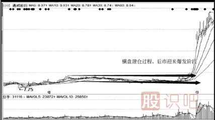 主力建倉吸籌過(guò)程介紹（二）橫盤(pán)建倉