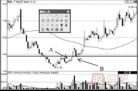 K線(xiàn)走勢圖選股技巧-雙底形態(tài)