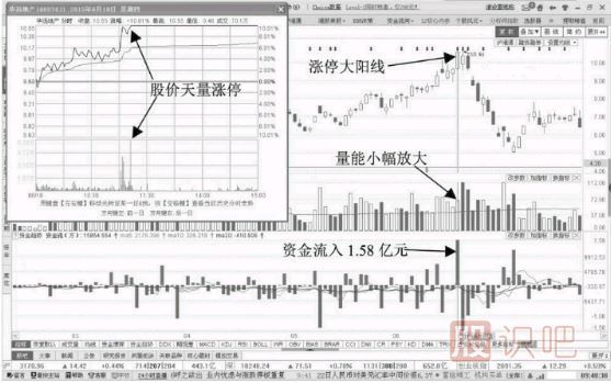 誘多<a href=http://www.mztkc.com/GPRM/sy/870.html target=_blank class=infotextkey>漲停板</a>-放量漲停陽(yáng)線(xiàn)誘多形態(tài)