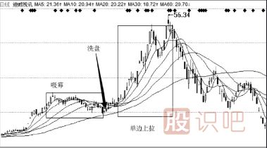 主力拉升手法-單邊拉升