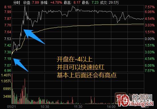 超短高手漲停板賣(mài)股技術(shù)深度教程 4：漲停連板股，超級陰線(xiàn)炸板的次日如何操作？核按鈕？,