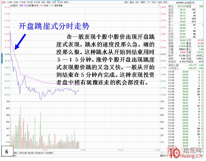 漲停板次日，開(kāi)盤(pán)跳崖式分時(shí)走勢,