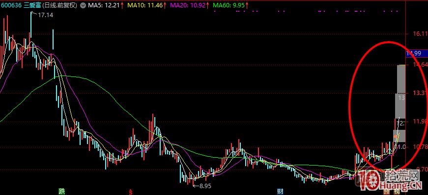 哪種K線(xiàn)結構容易加速大漲或漲停板？,