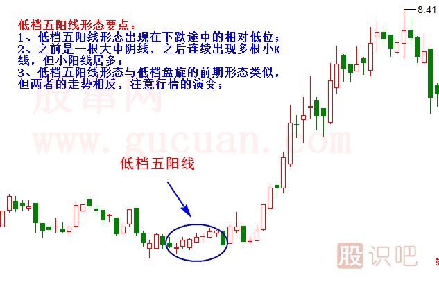 低檔五陽(yáng)線(xiàn)