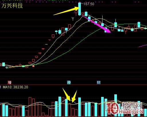 超短高手漲停板賣(mài)股技術(shù)深度教程 6：龍頭股大長(cháng)陰之后怎么辦,