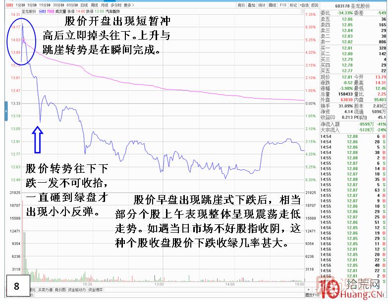 漲停板次日，開(kāi)盤(pán)跳崖式分時(shí)走勢,