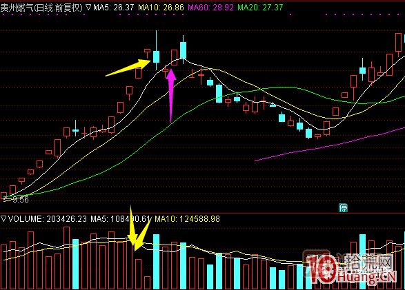 超短高手漲停板賣(mài)股技術(shù)深度教程 6：龍頭股大長(cháng)陰之后怎么辦,