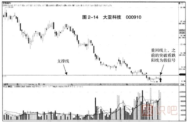 下跌趨勢中的假突破看跌大陰線(xiàn)