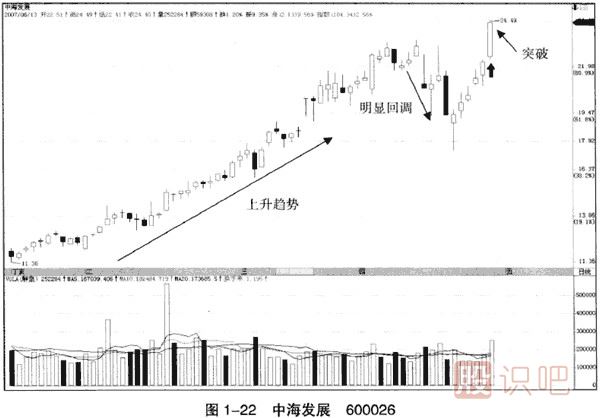 <a href=http://www.mztkc.com/GPRM/sy/1364.html target=_blank class=infotextkey>上漲</a>趨勢中的假突破看漲<a href=http://www.mztkc.com/GPRM/sy/1230.html target=_blank class=infotextkey>大陽(yáng)線(xiàn)</a>