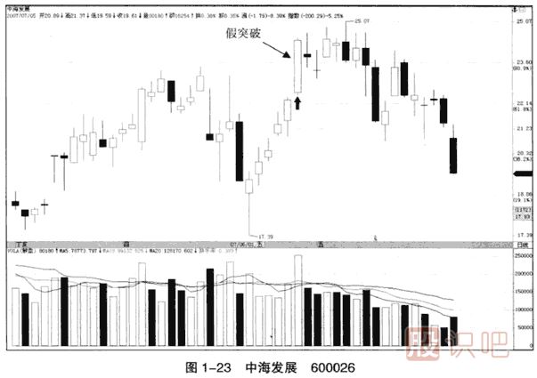上漲趨勢中的假突破看漲大陽(yáng)線(xiàn)