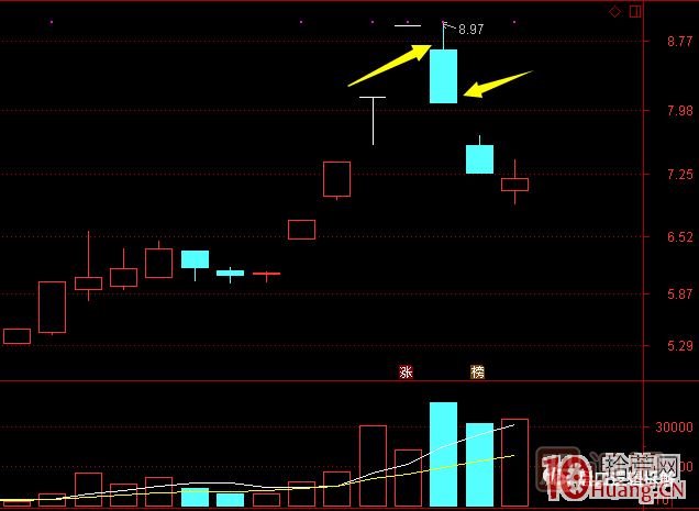 超短高手漲停板賣(mài)股技術(shù)深度教程 8：打板或低吸買(mǎi)入，不及預期被套，次日如何操作,