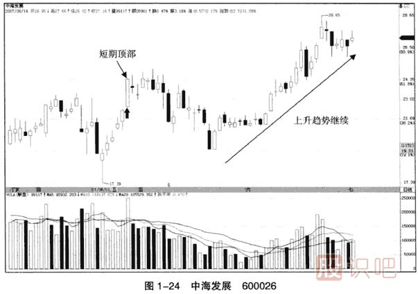 上漲趨勢中的假突破看漲大陽(yáng)線(xiàn)