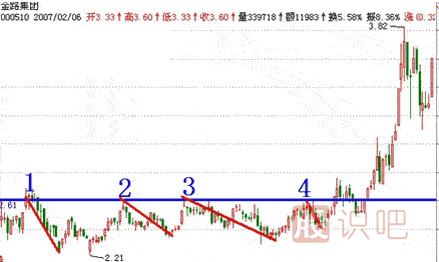 水平趨勢線(xiàn)