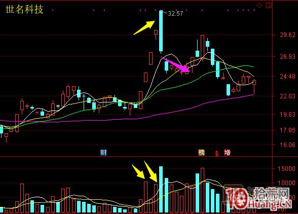 超短高手漲停板賣(mài)股技術(shù)深度教程 6：龍頭股大長(cháng)陰之后怎么辦,