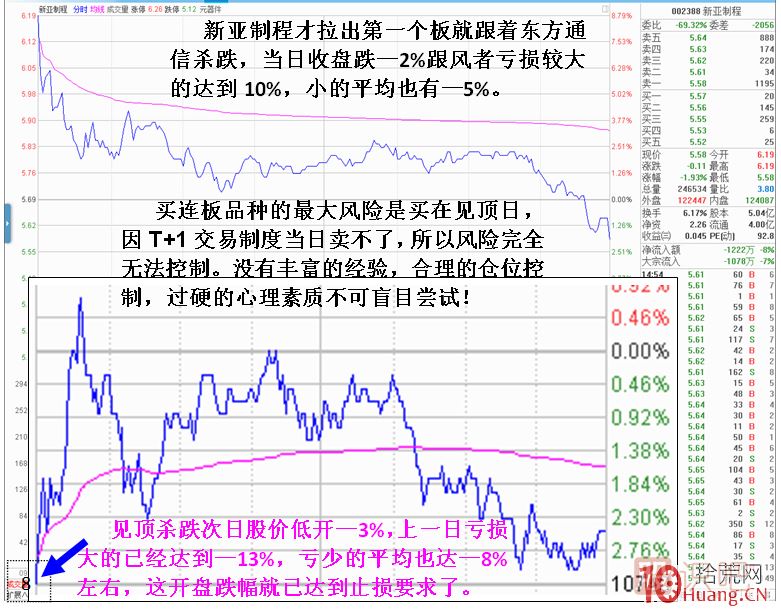 妖股見(jiàn)頂風(fēng)險最大！止損必須堅決干脆??！,