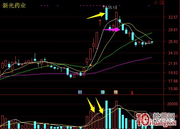 超短高手漲停板賣(mài)股技術(shù)深度教程 6：龍頭股大長(cháng)陰之后怎么辦,