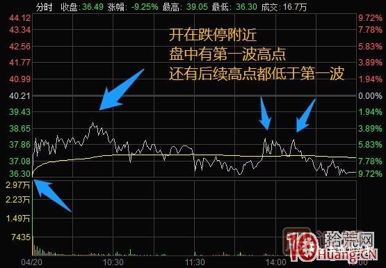 超短高手漲停板賣(mài)股技術(shù)深度教程 4：漲停連板股，超級陰線(xiàn)炸板的次日如何操作？核按鈕？,