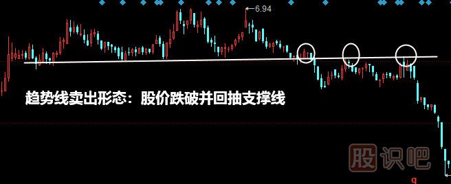 <a href=http://www.mztkc.com/jszb/qsx/ target=_blank class=infotextkey>趨勢線(xiàn)</a>賣(mài)出形態(tài)：股價(jià)跌破并回抽支撐線(xiàn)