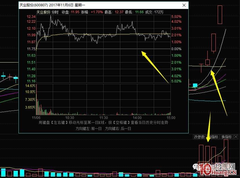超短高手漲停板賣(mài)股技術(shù)深度教程 2：龍頭爆巨量爛板，次日如何操作,
