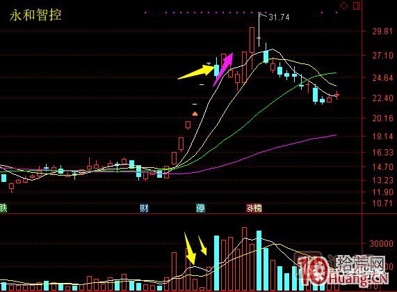 超短高手漲停板賣(mài)股技術(shù)深度教程 6：龍頭股大長(cháng)陰之后怎么辦,