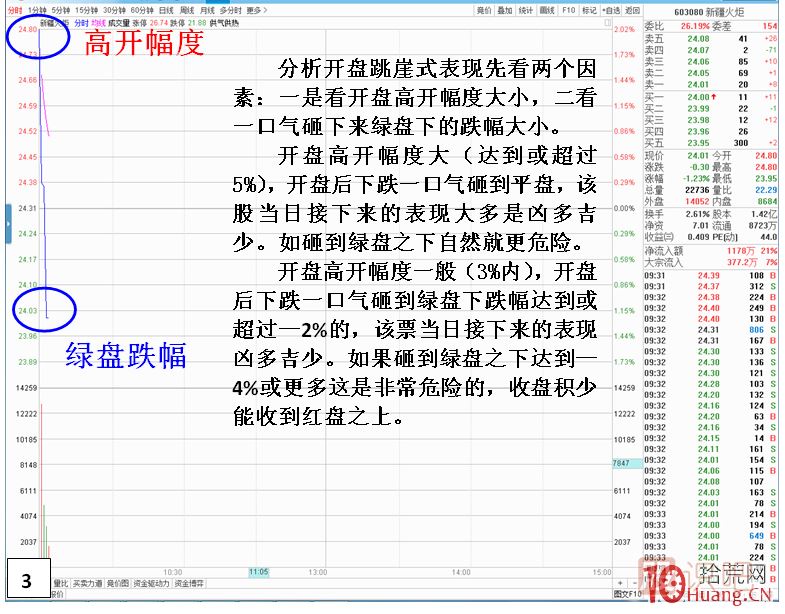 漲停板次日，開(kāi)盤(pán)跳崖式分時(shí)走勢,