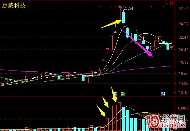 超短高手漲停板賣(mài)股技術(shù)深度教程 6：龍頭股大長(cháng)陰之后怎么辦,