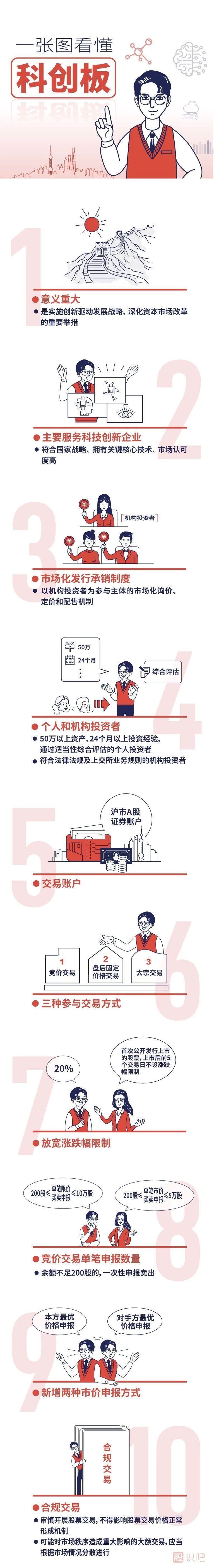 一文看懂科創(chuàng  )板交易規則和打新規則
