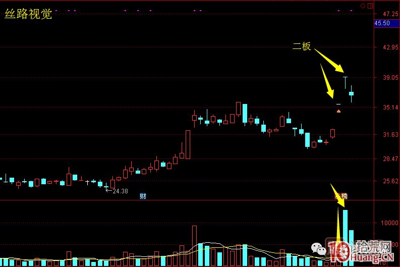 首板次日的集合競價(jià)量能探討，與1進(jìn)2模式競價(jià)介入的高勝率策略 深度教程,