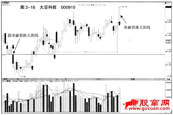 下跌趨勢中的假突破看跌大陰線(xiàn)
