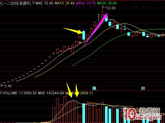 超短高手漲停板賣(mài)股技術(shù)深度教程 6：龍頭股大長(cháng)陰之后怎么辦,