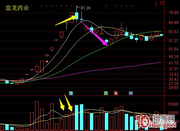 超短高手漲停板賣(mài)股技術(shù)深度教程 6：龍頭股大長(cháng)陰之后怎么辦,