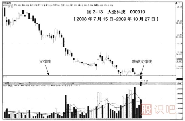 下跌趨勢中的假突破看跌大陰線(xiàn)
