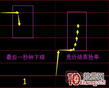 首板次日的集合競價(jià)量能探討，與1進(jìn)2模式競價(jià)介入的高勝率策略 深度教程,