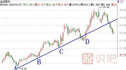 上升趨勢線(xiàn)