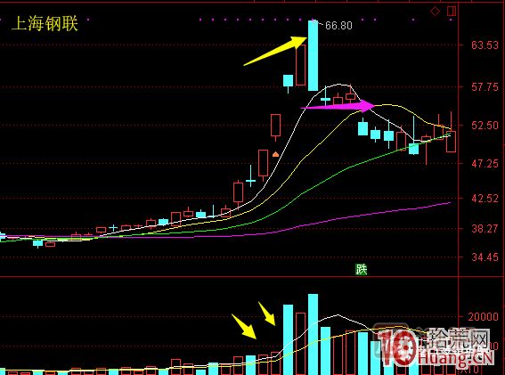 超短高手漲停板賣(mài)股技術(shù)深度教程 6：龍頭股大長(cháng)陰之后怎么辦,