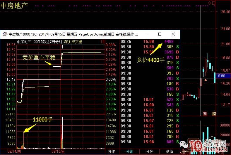 首板次日的集合競價(jià)量能探討，與1進(jìn)2模式競價(jià)介入的高勝率策略 深度教程,