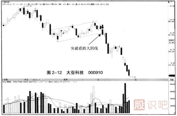 下跌趨勢中的突破看跌大陰線(xiàn)