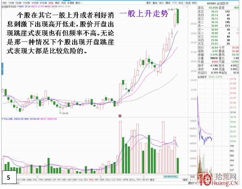 漲停板次日，開(kāi)盤(pán)跳崖式分時(shí)走勢,
