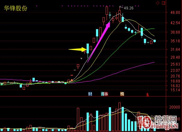 超短高手漲停板賣(mài)股技術(shù)深度教程 6：龍頭股大長(cháng)陰之后怎么辦,
