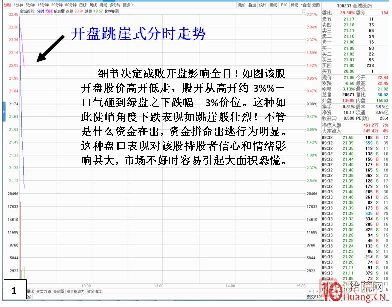漲停板次日，開(kāi)盤(pán)跳崖式分時(shí)走勢,