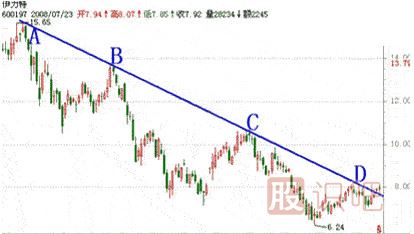 下降趨勢線(xiàn)