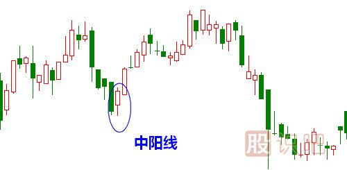 中<a href=http://www.mztkc.com/GPRM/sy/1996.html target=_blank class=infotextkey>陽(yáng)線(xiàn)</a>