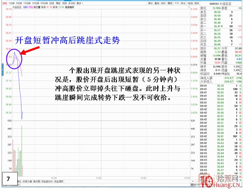 漲停板次日，開(kāi)盤(pán)跳崖式分時(shí)走勢,