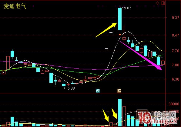 超短高手漲停板賣(mài)股技術(shù)深度教程 6：龍頭股大長(cháng)陰之后怎么辦,