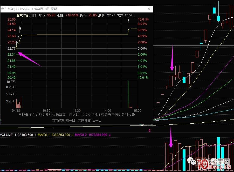 超短高手漲停板賣(mài)股技術(shù)深度教程 2：龍頭爆巨量爛板，次日如何操作,
