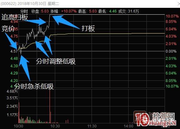 史上最全的龍頭戰法之最強龍頭股空間板的幾種超短介入模式 深度教程,