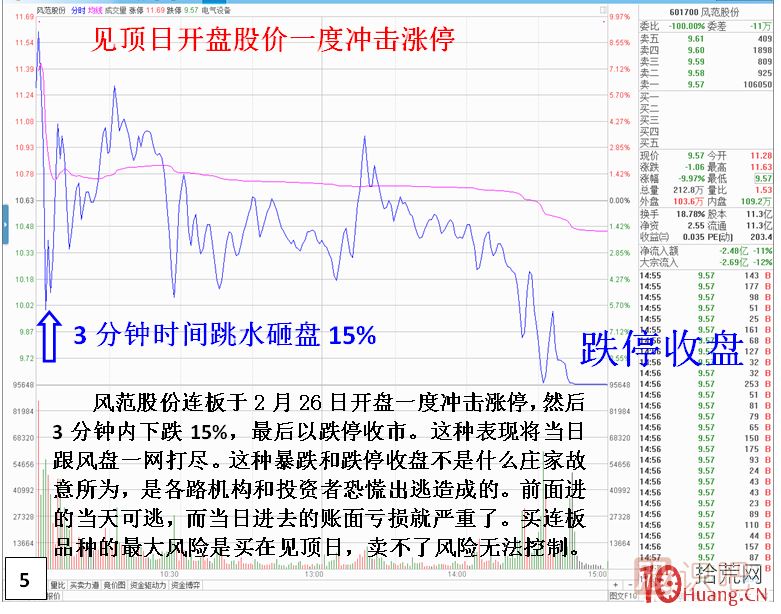 妖股見(jiàn)頂風(fēng)險最大！止損必須堅決干脆??！,