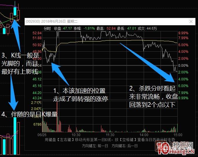 超短高手漲停板賣(mài)股技術(shù)深度教程 4：漲停連板股，超級陰線(xiàn)炸板的次日如何操作？核按鈕？,