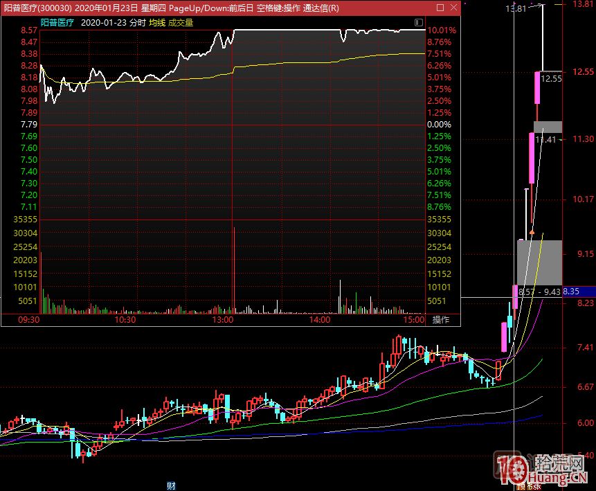 哪種K線(xiàn)結構容易加速大漲或漲停板？,