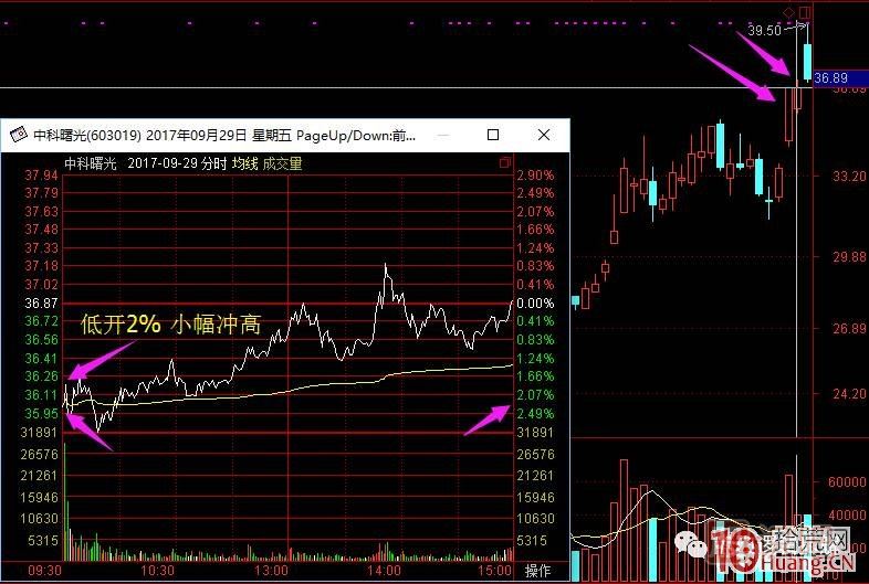 超短高手漲停板賣(mài)股技術(shù)深度教程 2：龍頭爆巨量爛板，次日如何操作,